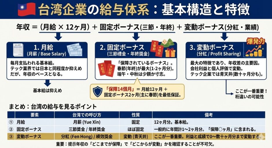 台湾企業給与形態