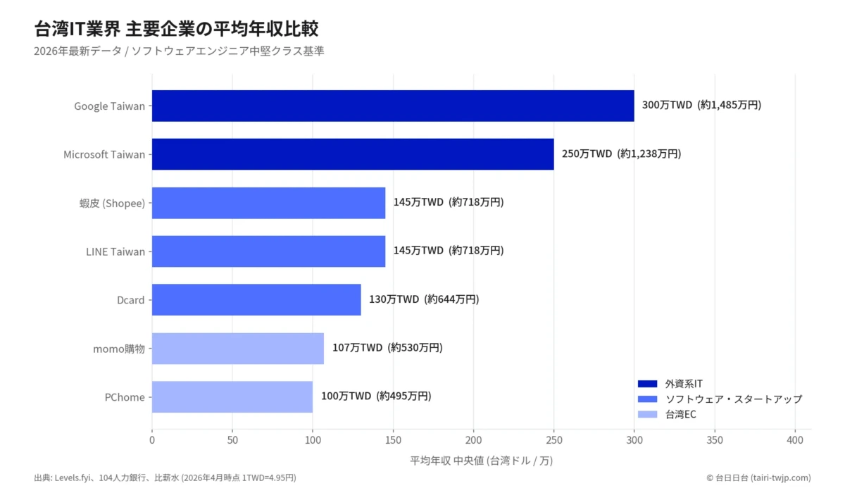 台湾IT業界主要企業の平均年収比較