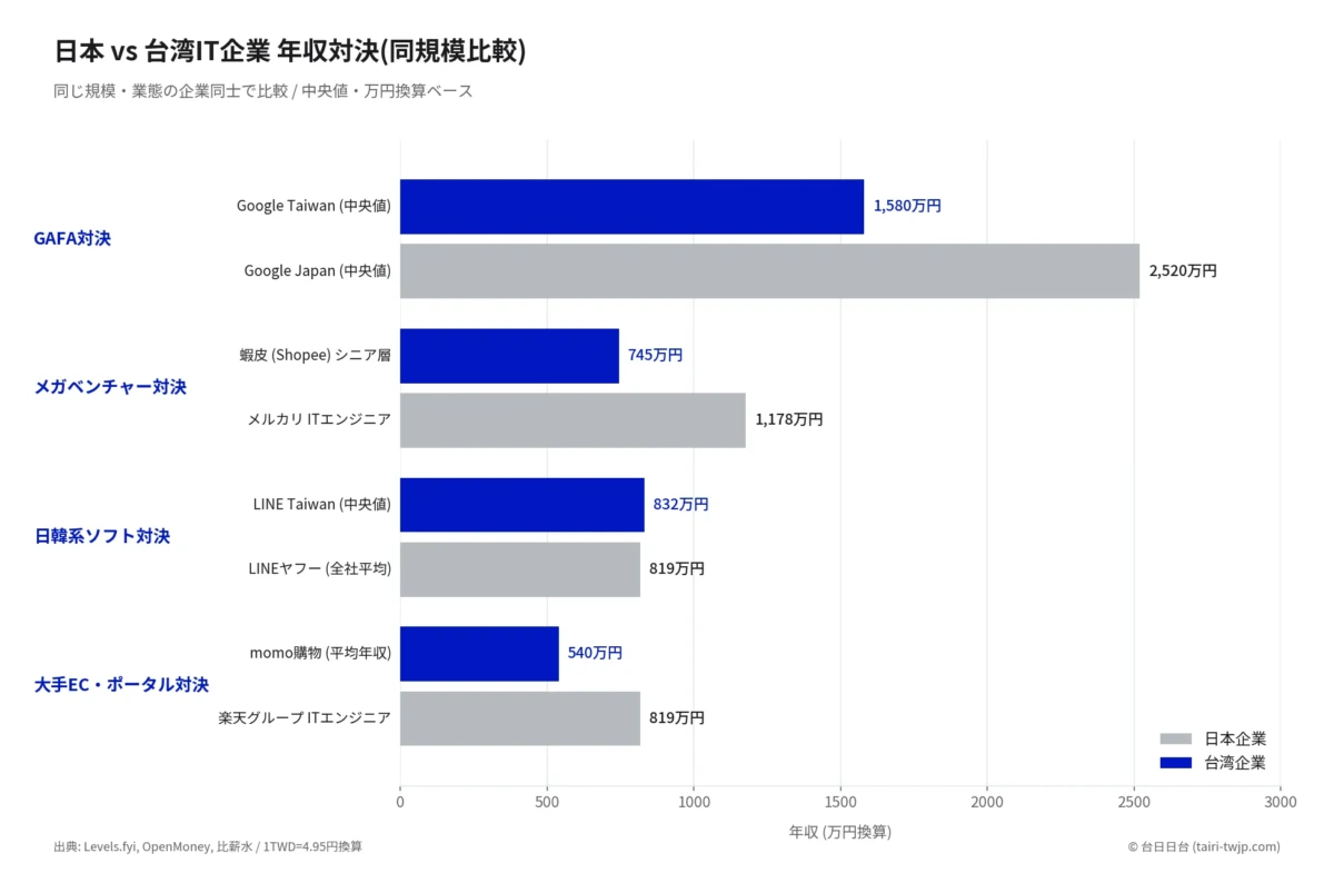 日本vs台湾IT企業年収比較