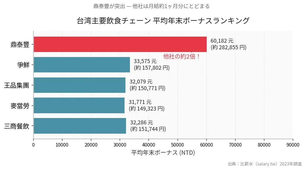 台湾主要飲食チェーン平均年末ボーナスランキング