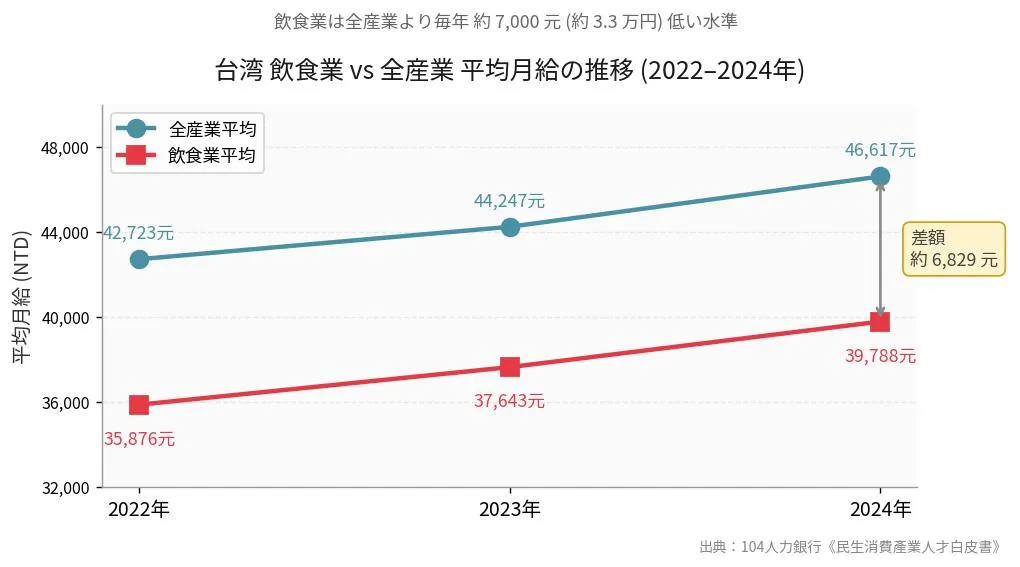 台湾飲食業界と全産業の平均月給の推移比較グラフ