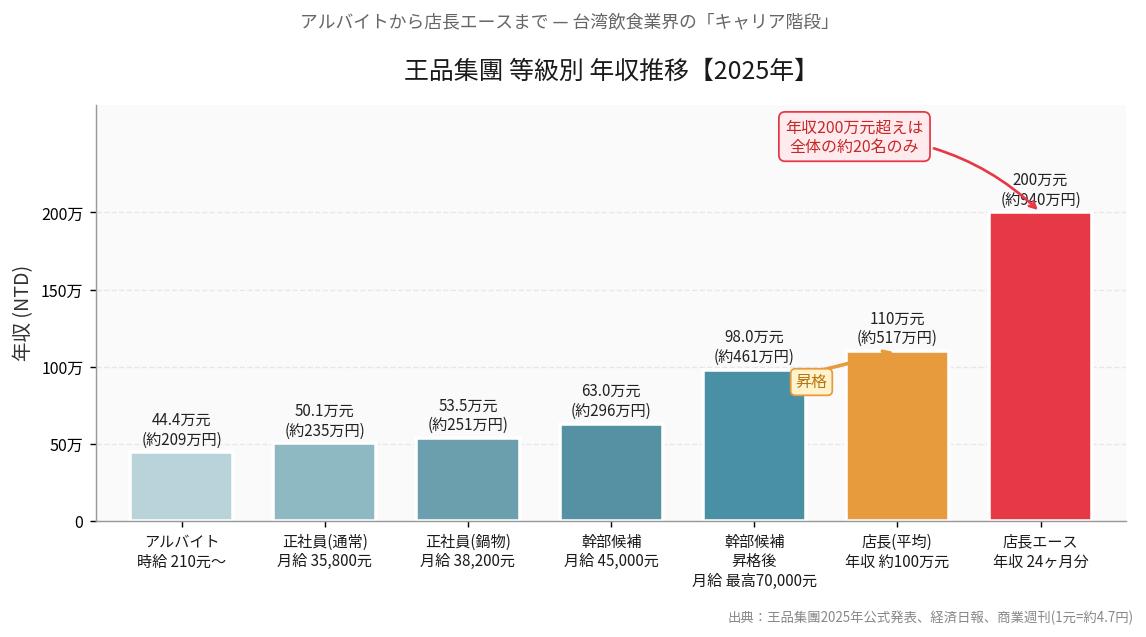 王品集團の等級別年収推移