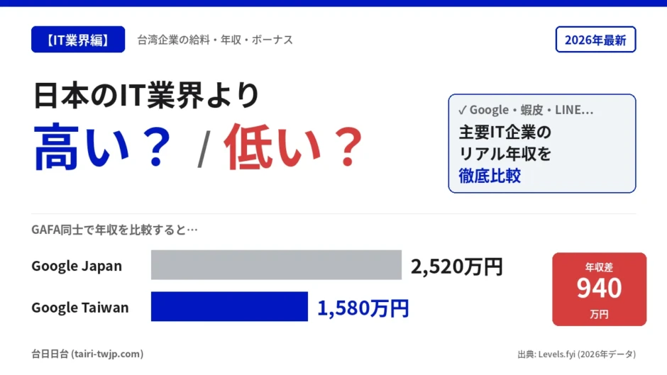 台湾IT業界年収